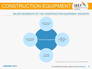JANUARY 2015 88JANUARY 2017 For updated information, please visit www.ibef.org
MAJOR SEGMENTS OF THE CONSTRUCTION EQUIPMENT INDUSTRY
CONSTRUCTION EQUIPMENT
Construction equipment
Earth-moving
equipment
Material
handling and
cranes
Concrete
equipment
Road building
equipment
Source: Department of Heavy Industry (DHI), TechSci Research
 