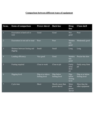 Comparison between different types of equipment 
Sr.no. Items of comparison Power shovel Back hoe Drag 
line 
Clam shell 
1 Excavation in hard soil or 
rock 
Good Good Not 
good 
Poor 
2 Excavation in wet soil or mud Poor Poor Modera 
tely 
good 
Moderately good 
3 Distance between footing and 
digging 
Small Small Long Long 
4 Loading efficiency Very good Good Modera 
tely 
good 
Precise but slow 
5 Footing required Close to work Close to pit Fairly 
away 
from 
pit 
Fairly away from 
pit 
6 Digging level Digs at or above 
footing level 
Digs below 
footing level 
Digs 
below 
footing 
level 
Digs at or below 
footing level 
7 Cycle time Short Shortly more than 
power shovel 
More 
than 
power 
shovel 
More than the 
other equipment 
 