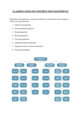CLASSIFICATION OF CONSTRUCTION EQUIPMENTS 
Depending on the application, construction machines are classified into various categories 
which we are discussing here. 
1. Earth-moving equipment 
2. Earth-compacting equipment 
3. Hauling equipment 
4. Hoisting equipment 
5. Conveying equipment 
6. Aggregate production equipment 
7. Equipments used in Concrete Construction. 
8. Pile-driving equipment 
 