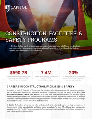 According to the U.S. Chamber of Commerce, the top two myths about careers in the construction industry
are that all the jobs are dirty, and only those with brute strength can survive. The reality is that $1.3 trillion
worth of structures are created each year, and all of them need college graduates who can manage projects,
develop safety procedures and handle behind-the-scenes business aspects of construction. In addition,
people are often surprised to learn that safety professionals now have a seat in the C-suite, making strategic
decisions that have a positive impact on the bottom line.
At Capitol Technology University, we offer undergraduate and advanced degrees to help you succeed in
these growing fields. Manufacturing and construction is predicted to have 9.7 million project management
openings from 2017 to 2027, and employment of occupational health and safety technicians is projected to
grow 10 percent from 2016 to 2026.
CAREERS IN CONSTRUCTION, FACILITIES & SAFETY
$690.7B
United States Gross Domestic Product from
construction, second quarter of 2021.
(Source: Bureau of Economic Analysis)
7.4M
Number of people working in construction
as of March 2019.
(Source: U.S. Department of Labor)
20%
Out of every 5,000 private-industry worker
fatalities, 20 percent are in construction.
(Source: US Department of Labor)
1.3 trillion dollars worth of structures are created each year, and all of them need college
graduates who can manage projects, develop safety procedures and handle behind-the-
scenes business aspects of construction.
CONSTRUCTION, FACILITIES, &
SAFETY PROGRAMS
 