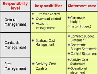 Responsibility
level
Responsibilities Statement used
General
Management
Turnover Control
Overhead control
Account
Management
Corporate
budget
(master Budget)
Contracts
Management
Contract Cost
Management
Contract Budget
Statement
Operational
Budget Statement
Control Statement
Site
Management
Activity Cost
Control
Activity Cost
Statement
Operational
statement
 