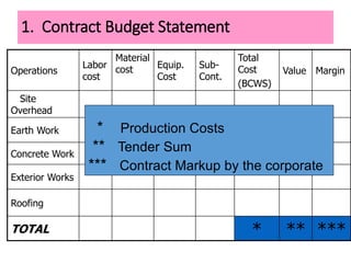1. Contract Budget Statement
Operations
Labor
cost
Material
cost Equip.
Cost
Sub-
Cont.
Total
Cost
(BCWS)
Value Margin
Site
Overhead
Earth Work
Concrete Work
Exterior Works
Roofing
TOTAL * ** ***
* Production Costs
** Tender Sum
*** Contract Markup by the corporate
 