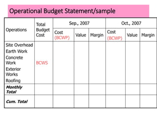 Operational Budget Statement/sample
Operations
Total
Budget
Cost
Sep., 2007 Oct., 2007
Cost
(BCWP)
Value Margin
Cost
(BCWP)
Value Margin
Site Overhead
Earth Work
Concrete
Work
Exterior
Works
Roofing
BCWS
Monthly
Total
Cum. Total
 