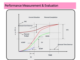 Performance Measurement & Evaluation
C
O
S
T
TIME
Current Situation Planned Completion
Planned
Budget
ACWP
BCWP
BCWS
EAC
ETC
CV
SV
Forecast Time Overrun
Forecast Cost Overrun
 