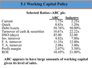 ABC appears to have large amounts of working capital
given its level of sales.
Selected Ratios--ABC plc.
ABC Industry
Current 1.75x 2.25x
Quick 0.83x 1.20x
Debt/Assets 58.76% 50.00%
Turnover of cash & securities 16.67x 22.22x
DSO (days) 45.00 32.00
Inv. turnover 4.82x 7.00x
F. A. turnover 11.35x 12.00x
T. A. turnover 2.08x 3.00x
Profit margin 2.07% 3.50%
ROE 10.45% 21.00%
5.1 Working Capital Policy
 