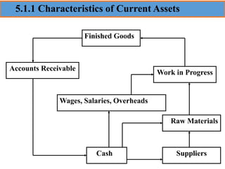 5.1.1 Characteristics of Current Assets
Finished Goods
Accounts Receivable
Work in Progress
Wages, Salaries, Overheads
Raw Materials
Suppliers
Cash
 