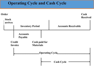 Operating Cycle and Cash Cycle
Order
Stock
arrives
Credit
Invoice
Cash paid for
Materials
Cash
Received
Accounts Receivable
Inventory Period
Accounts
Payable
Operating Cycle
Cash Cycle
 