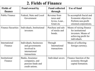 Fields of
finance
Fund owned by Fund collected
through
Use of fund
Public Finance Federal, State and Local
Government
Revenue from
taxes and
levies, Loan ,
Grant etc
To accomplish Social and
Economic objectives.
Perform non-profit
oriented corporations.
Finance Securities Individuals, Institutional
investors
Purchase and sale
of stocks and
bonds.
Means of raising finance
for institutional
investors. Means of
achieving profit for
individuals.
International
Finance
Individuals, businesses
and governments
involved in
international
transactions
Through
International
transactions
Means of collecting
foreign currency.
Institutional
Finance
Banks, Insurance
companies, and
pension funds and
credit unions.
Individual savers Finance function of the
economy through
capital formation.
2. Fields of Finance
 