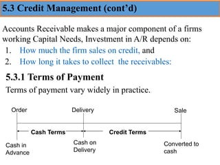 5.3 Credit Management (cont’d)
Accounts Receivable makes a major component of a firms
working Capital Needs, Investment in A/R depends on:
1. How much the firm sales on credit, and
2. How long it takes to collect the receivables:
5.3.1 Terms of Payment
Order Delivery
Converted to
cash
Sale
Cash in
Advance
Cash on
Delivery
Cash Terms Credit Terms
Terms of payment vary widely in practice.
 