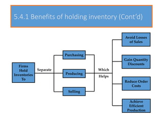 5.4.1 Benefits of holding inventory (Cont’d)
Firms
Hold
Inventories
To
Purchasing
Producing
Selling
Avoid Losses
of Sales
Gain Quantity
Discounts
Reduce Order
Costs
Achieve
Efficient
Production
Separate Which
Helps
 