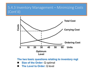 5.4.3 Inventory Management – Minimizing Costs
(Cont’d)
The two basic questions relating to inventory mgt
◼ Size of the Order: Q optimal
◼ The Level to Order: Q level
10
10 20 30 40 50 60 Units
0
Costs
Total Cost
Carrying Cost
Ordering Cost
Optimum
Level
 