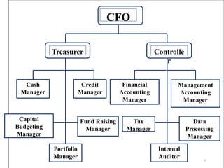 CFO
Treasurer Controlle
r
Cash
Manager
Credit
Manager
Financial
Accounting
Manager
Management
Accounting
Manager
Capital
Budgeting
Manager
Fund Raising
Manager
Portfolio
Manager
Tax
Manager
Data
Processing
Manager
Internal
Auditor 20
 