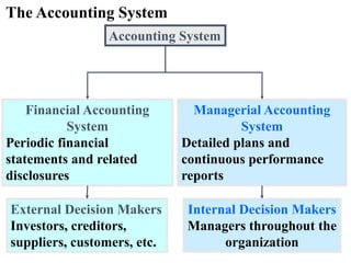 The Accounting System
Accounting System
Financial Accounting
System
Periodic financial
statements and related
disclosures
Managerial Accounting
System
Detailed plans and
continuous performance
reports
External Decision Makers
Investors, creditors,
suppliers, customers, etc.
Internal Decision Makers
Managers throughout the
organization
 