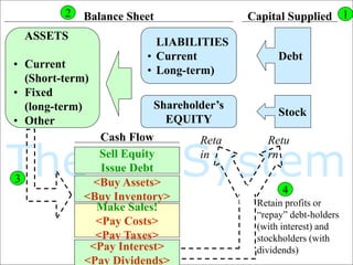 The System
ASSETS
• Current
(Short-term)
• Fixed
(long-term)
• Other
LIABILITIES
• Current
• Long-term)
Shareholder’s
EQUITY
Debt
Stock
Sell Equity
Issue Debt
<Buy Assets>
<Buy Inventory>
Make Sales!
<Pay Costs>
<Pay Taxes>
Cash Flow
Balance Sheet Capital Supplied
3
4
Retain profits or
“repay” debt-holders
(with interest) and
stockholders (with
dividends)
Reta
in
Retu
rn
2 1
<Pay Interest>
<Pay Dividends>
 