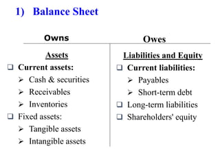 Assets
❑ Current assets:
➢ Cash & securities
➢ Receivables
➢ Inventories
❑ Fixed assets:
➢ Tangible assets
➢ Intangible assets
Liabilities and Equity
❑ Current liabilities:
➢ Payables
➢ Short-term debt
❑ Long-term liabilities
❑ Shareholders' equity
1) Balance Sheet
Owns Owes
 