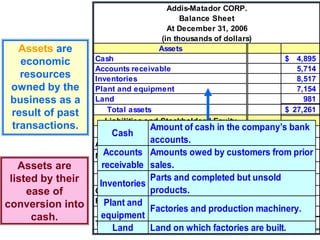 Addis-Matador CORP.
Balance Sheet
At December 31, 2006
(in thousands of dollars)
Assets
Cash 4,895
$
Accounts receivable 5,714
Inventories 8,517
Plant and equipment 7,154
Land 981
Total assets 27,261
$
Liabilities and Stockholders' Equity
Liabilities
Accounts payable 7,156
$
Notes payable 9,000
Total liabilities 16,156
$
Stockholders' Equity
Contributed capital 2,000
$
Retained earnings 9,105
Total stockholders' equity 11,105
Total liabilities and stockholders' equity 27,261
$
Assets are
listed by their
ease of
conversion into
cash.
Cash
Amount of cash in the company’s bank
accounts.
Accounts
receivable
Amounts owed by customers from prior
sales.
Inventories
Parts and completed but unsold
products.
Plant and
equipment
Factories and production machinery.
Land Land on which factories are built.
Assets are
economic
resources
owned by the
business as a
result of past
transactions.
 