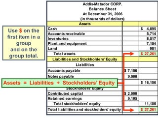 Addis-Matador CORP.
Balance Sheet
At December 31, 2006
(in thousands of dollars)
Assets
Cash 4,895
$
Accounts receivable 5,714
Inventories 8,517
Plant and equipment 7,154
Land 981
Total assets 27,261
$
Liabilities and Stockholders' Equity
Liabilities
Accounts payable 7,156
$
Notes payable 9,000
Total liabilities 16,156
$
Stockholders' Equity
Contributed capital 2,000
$
Retained earnings 9,105
Total stockholders' equity 11,105
Total liabilities and stockholders' equity 27,261
$
Use $ on the
first item in a
group
and on the
group total.
Assets = Liabilities + Stockholders’ Equity
 