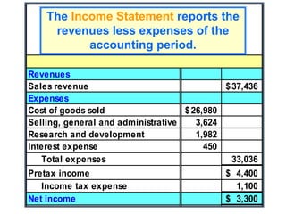 Addis-Matador CORP.
Income Statement
For the Year Ended December 31, 2006
(in thousands of dollars)
Revenues
Sales revenue 37,436
$
Expenses
Cost of goods sold 26,980
$
Selling, general and administrative 3,624
Research and development 1,982
Interest expense 450
Total expenses 33,036
Pretax income 4,400
$
Income tax expense 1,100
Net income 3,300
$
The Income Statement reports the
revenues less expenses of the
accounting period.
 
