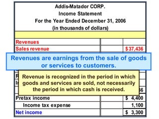 Addis-Matador CORP.
Income Statement
For the Year Ended December 31, 2006
(in thousands of dollars)
Revenues
Sales revenue 37,436
$
Expenses
Cost of goods sold 26,980
$
Selling, general and administrative 3,624
Research and development 1,982
Interest expense 450
Total expenses 33,036
Pretax income 4,400
$
Income tax expense 1,100
Net income 3,300
$
Revenues are earnings from the sale of goods
or services to customers.
Revenue is recognized in the period in which
goods and services are sold, not necessarily
the period in which cash is received.
 