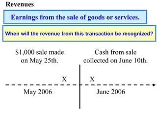 Revenues
June 2006
Cash from sale
collected on June 10th.
X
May 2006
$1,000 sale made
on May 25th.
X
When will the revenue from this transaction be recognized?
Earnings from the sale of goods or services.
 