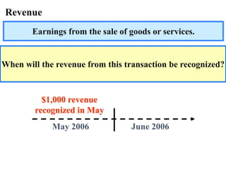 Revenue
May 2006
$1,000 revenue
recognized in May
June 2006
When will the revenue from this transaction be recognized?
Earnings from the sale of goods or services.
 