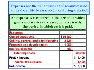 Addis-Matador CORP.
Income Statement
For the Year Ended December 31, 2006
(in thousands of dollars)
Revenues
Sales revenue 37,436
$
Expenses
Cost of goods sold 26,980
$
Selling, general and administrative 3,624
Research and development 1,982
Interest expense 450
Total expenses 33,036
Pretax income 4,400
$
Income tax expense 1,100
Net income 3,300
$
Expenses are the dollar amount of resources used
up by the entity to earn revenues during a period.
An expense is recognized in the period in which
goods and services are used, not necessarily
the period in which cash is paid.
 
