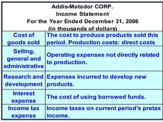 Addis-Matador CORP.
Income Statement
For the Year Ended December 31, 2006
(in thousands of dollars)
Revenues
Sales revenue 37,436
$
Expenses
Cost of goods sold 26,980
$
Selling, general and administrative 3,624
Research and development 1,982
Interest expense 450
Total expenses 33,036
Pretax income 4,400
$
Income tax expense 1,100
Net income 3,300
$
Cost of
goods sold
The cost to produce products sold this
period. Production costs: direct costs
Selling,
general and
administrative
Operating expenses not directly related
to production.
Research and
development
Expenses incurred to develop new
products.
Interest
expense
The cost of using borrowed funds.
Income tax
expense
Income taxes on current period’s pretax
income.
 