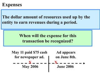 Expenses
May 2006 June 2006
May 11 paid $75 cash
for newspaper ad.
X
Ad appears
on June 8th.
X
The dollar amount of resources used up by the
entity to earn revenues during a period.
When will the expense for this
transaction be recognized?
 