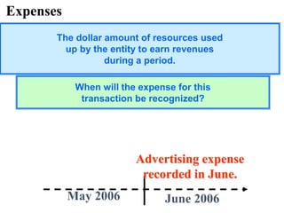Expenses
May 2006 June 2006
Advertising expense
recorded in June.
The dollar amount of resources used
up by the entity to earn revenues
during a period.
When will the expense for this
transaction be recognized?
 
