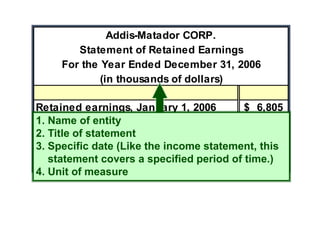 Addis-Matador CORP.
Statement of Retained Earnings
For the Year Ended December 31, 2006
(in thousands of dollars)
Retained earnings, January 1, 2006 6,805
$
Net income for 2003 3,300
Dividends for 2003 (1,000)
Retained earnings, December 31, 2006 9,105
$
1. Name of entity
2. Title of statement
3. Specific date (Like the income statement, this
statement covers a specified period of time.)
4. Unit of measure
 
