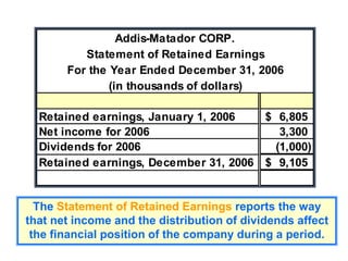 Addis-Matador CORP.
Statement of Retained Earnings
For the Year Ended December 31, 2006
(in thousands of dollars)
Retained earnings, January 1, 2006 6,805
$
Net income for 2006 3,300
Dividends for 2006 (1,000)
Retained earnings, December 31, 2006 9,105
$
The Statement of Retained Earnings reports the way
that net income and the distribution of dividends affect
the financial position of the company during a period.
 