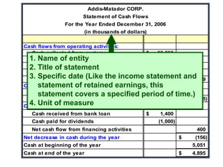 Addis-Matador CORP.
Statement of Cash Flows
For the Year Ended December 31, 2006
(in thousands of dollars)
Cash flows from operating activities:
Cash collected from customers 33,563
$
Cash paid to suppliers and employees (30,854)
Cash paid for interest (450)
Cash paid for taxes (1,190)
Net cash flow from operating activities 1,069
$
Cash flow from investing activities:
Cash paid to purchase equipment (1,625)
$
Net cash flow from investing activities (1,625)
Cash flow from financing activities:
Cash received from bank loan 1,400
$
Cash paid for dividends (1,000)
Net cash flow from financing activities 400
Net decrease in cash during the year (156)
$
Cash at beginning of the year 5,051
Cash at end of the year 4,895
$
1. Name of entity
2. Title of statement
3. Specific date (Like the income statement and
statement of retained earnings, this
statement covers a specified period of time.)
4. Unit of measure
 