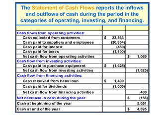 Addis-Matador CORP.
Statement of Cash Flows
For the Year Ended December 31, 2006
(in thousands of dollars)
Cash flows from operating activities:
Cash collected from customers 33,563
$
Cash paid to suppliers and employees (30,854)
Cash paid for interest (450)
Cash paid for taxes (1,190)
Net cash flow from operating activities 1,069
$
Cash flow from investing activities:
Cash paid to purchase equipment (1,625)
$
Net cash flow from investing activities (1,625)
Cash flow from financing activities:
Cash received from bank loan 1,400
$
Cash paid for dividends (1,000)
Net cash flow from financing activities 400
Net decrease in cash during the year (156)
$
Cash at beginning of the year 5,051
Cash at end of the year 4,895
$
The Statement of Cash Flows reports the inflows
and outflows of cash during the period in the
categories of operating, investing, and financing.
 