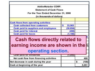 Addis-Matador CORP.
Statement of Cash Flows
For the Year Ended December 31, 2006
(in thousands of dollars)
Cash flows from operating activities:
Cash collected from customers 33,563
$
Cash paid to suppliers and employees (30,854)
Cash paid for interest (450)
Cash paid for taxes (1,190)
Net cash flow from operating activities 1,069
$
Cash flow from investing activities:
Cash paid to purchase equipment (1,625)
$
Net cash flow from investing activities (1,625)
Cash flow from financing activities:
Cash received from bank loan 1,400
$
Cash paid for dividends (1,000)
Net cash flow from financing activities 400
Net decrease in cash during the year (156)
$
Cash at beginning of the year 5,051
Cash flows directly related to
earning income are shown in the
operating section.
 