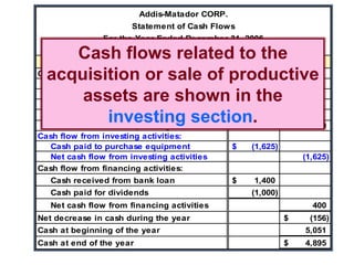 Addis-Matador CORP.
Statement of Cash Flows
For the Year Ended December 31, 2006
(in thousands of dollars)
Cash flows from operating activities:
Cash collected from customers 33,563
$
Cash paid to suppliers and employees (30,854)
Cash paid for interest (450)
Cash paid for taxes (1,190)
Net cash flow from operating activities 1,069
$
Cash flow from investing activities:
Cash paid to purchase equipment (1,625)
$
Net cash flow from investing activities (1,625)
Cash flow from financing activities:
Cash received from bank loan 1,400
$
Cash paid for dividends (1,000)
Net cash flow from financing activities 400
Net decrease in cash during the year (156)
$
Cash at beginning of the year 5,051
Cash at end of the year 4,895
$
Cash flows related to the
acquisition or sale of productive
assets are shown in the
investing section.
 