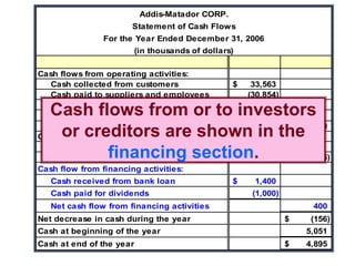 Addis-Matador CORP.
Statement of Cash Flows
For the Year Ended December 31, 2006
(in thousands of dollars)
Cash flows from operating activities:
Cash collected from customers 33,563
$
Cash paid to suppliers and employees (30,854)
Cash paid for interest (450)
Cash paid for taxes (1,190)
Net cash flow from operating activities 1,069
$
Cash flow from investing activities:
Cash paid to purchase equipment (1,625)
$
Net cash flow from investing activities (1,625)
Cash flow from financing activities:
Cash received from bank loan 1,400
$
Cash paid for dividends (1,000)
Net cash flow from financing activities 400
Net decrease in cash during the year (156)
$
Cash at beginning of the year 5,051
Cash at end of the year 4,895
$
Cash flows from or to investors
or creditors are shown in the
financing section.
 