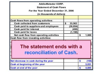 Addis-Matador CORP.
Statement of Cash Flows
For the Year Ended December 31, 2006
(in thousands of dollars)
Cash flows from operating activities:
Cash collected from customers 33,563
$
Cash paid to suppliers and employees (30,854)
Cash paid for interest (450)
Cash paid for taxes (1,190)
Net cash flow from operating activities 1,069
$
Cash flow from investing activities:
Cash paid to purchase equipment (1,625)
$
Net cash flow from investing activities (1,625)
Cash flow from financing activities:
Cash received from bank loan 1,400
$
Cash paid for dividends (1,000)
Net cash flow from financing activities 400
Net decrease in cash during the year (156)
$
Cash at beginning of the year 5,051
Cash at end of the year 4,895
$
The statement ends with a
reconciliation of Cash.
 