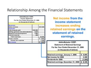 Relationship Among the Financial Statements
Addis-Matador CORP.
Income Statement
For the Year Ended December 31, 2006
(in thousands of dollars)
Revenues
Sales revenue 37,436
$
Expenses
Cost of goods sold 26,980
$
Selling, general and administrative 3,624
Research and development 1,982
Interest expense 450
Total expenses 33,036
Pretax income 4,400
$
Income tax expense 1,100
Net income 3,300
$ Addis-Matador CORP.
Statement of Retained Earnings
For the Year Ended December 31, 2006
(in thousands of dollars)
Retained earnings, January 1, 2006 6,805
$
Net income for 2006 3,300
Dividends for 2006 (1,000)
Retained earnings, December 31, 2006 9,105
$
Net income from the
income statement
increases ending
retained earnings on the
statement of retained
earnings.
 