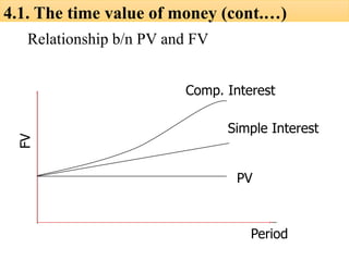Relationship b/n PV and FV
PV
Simple Interest
Comp. Interest
Period
FV
4.1. The time value of money (cont.…)
 