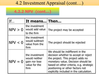 If… It means... Then...
NPV > 0
the investment
would add value
to the firm
The project may be accepted
NPV < 0
the investment
would subtract
value from the
firm
The project should be rejected
NPV = 0
the investment
would neither
gain nor lose
value for the
firm
We should be indifferent in the
decision whether to accept or reject
the project. This project adds no
monetary value. Decision should be
based on other criteria, e.g. strategic
positioning or other factors not
explicitly included in the calculation.
4.2.2 NPV (cont…)
4.2 Investment Appraisal (cont…)
 