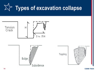 11 ©2006 TEEX
Types of excavation collapse
 