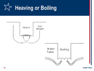 12 ©2006 TEEX
Heaving or Boiling
 