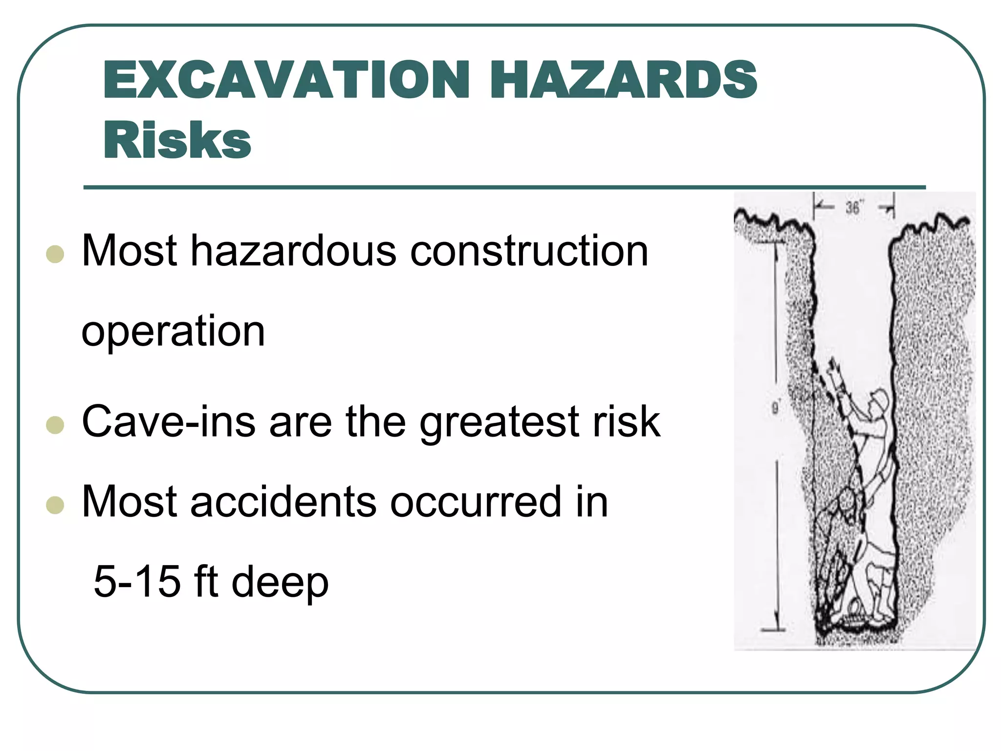 EXCAVATION HAZARDS
Risks
 Most hazardous construction
operation
 Cave-ins are the greatest risk
 Most accidents occurred in
5-15 ft deep
 