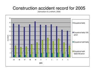 Construction accident record for 2005
(Samuelson & Lundholm, 2006)
0
2
4
6
8
10
12
14
16
18
95 96 97 98 99 0 1 2 3 4 5
years
number
Occupational fatality
Occupational fatality/1000
person
Occupational health fatality
Occupational health
fatality/1000 person
 