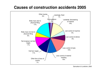 Leackage, flood
1%
Landslide, fall,breaking
of material
14%
Fire explosion
2%
Other injuries
2%
Body injury due to
physical lifting
17%
Body injury not due to
physical lifting
5%
Fall of person not from
height
11%
Fall from height
11%
Other form of loss of
control
1%
Loss control of material
handling
10%
Loss control of tools
15%
Lost control of vehicle
6%
Lost control of machine
5%
Samuelson & Lundholm, 2006
Causes of construction accidents 2005
 