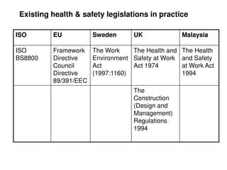 ISO EU Sweden UK Malaysia
ISO
BS8800
Framework
Directive
Council
Directive
89/391/EEC
The Work
Environment
Act
(1997:1160)
The Health and
Safety at Work
Act 1974
The Health
and Safety
at Work Act
1994
The
Construction
(Design and
Management)
Regulations
1994
Existing health & safety legislations in practice
 