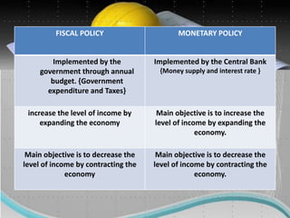 FISCAL POLICY MONETARY POLICY
Implemented by the
government through annual
budget. {Government
expenditure and Taxes}
Implemented by the Central Bank
{Money supply and interest rate }
increase the level of income by
expanding the economy
Main objective is to increase the
level of income by expanding the
economy.
Main objective is to decrease the
level of income by contracting the
economy
Main objective is to decrease the
level of income by contracting the
economy.
 