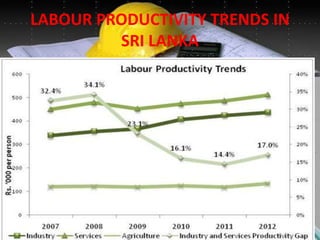 LABOUR PRODUCTIVITY TRENDS IN
SRI LANKA
 