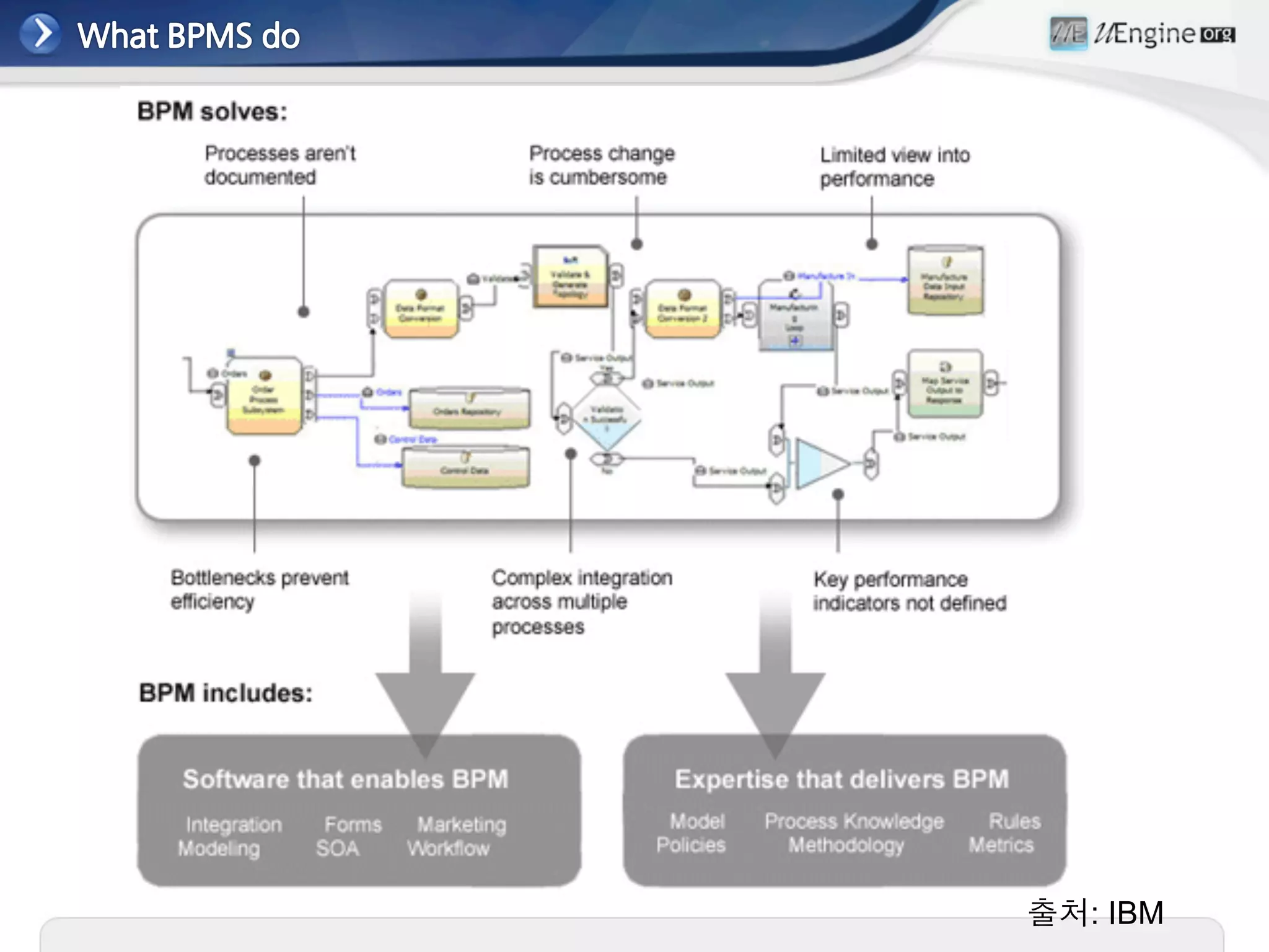 Construction industry and bpm | PDF