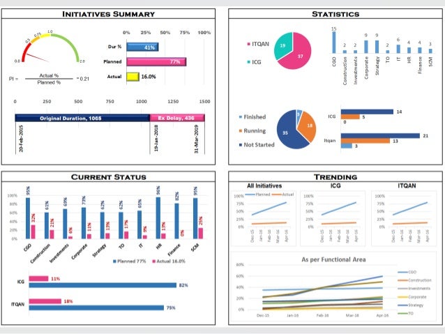 pivot chart template Dashboards KPIs & Construction